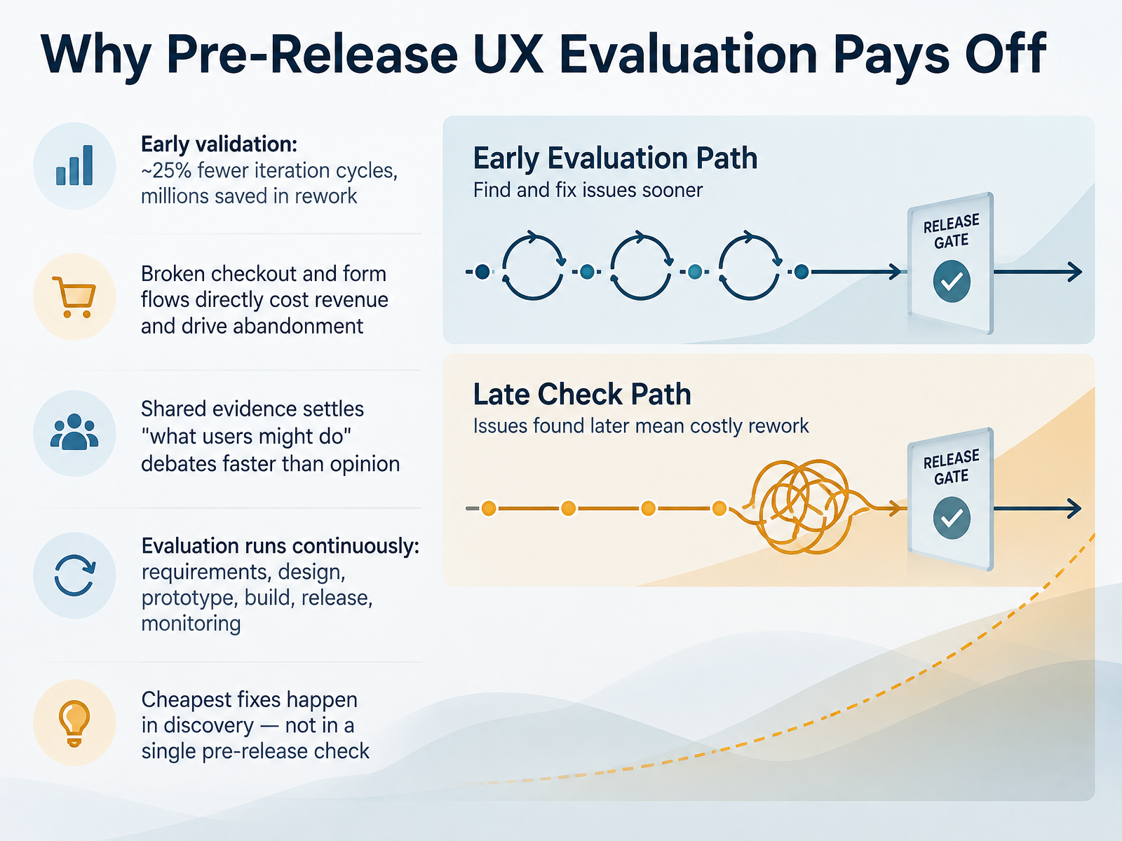 Why Pre-Release UX Evaluation Pays Off