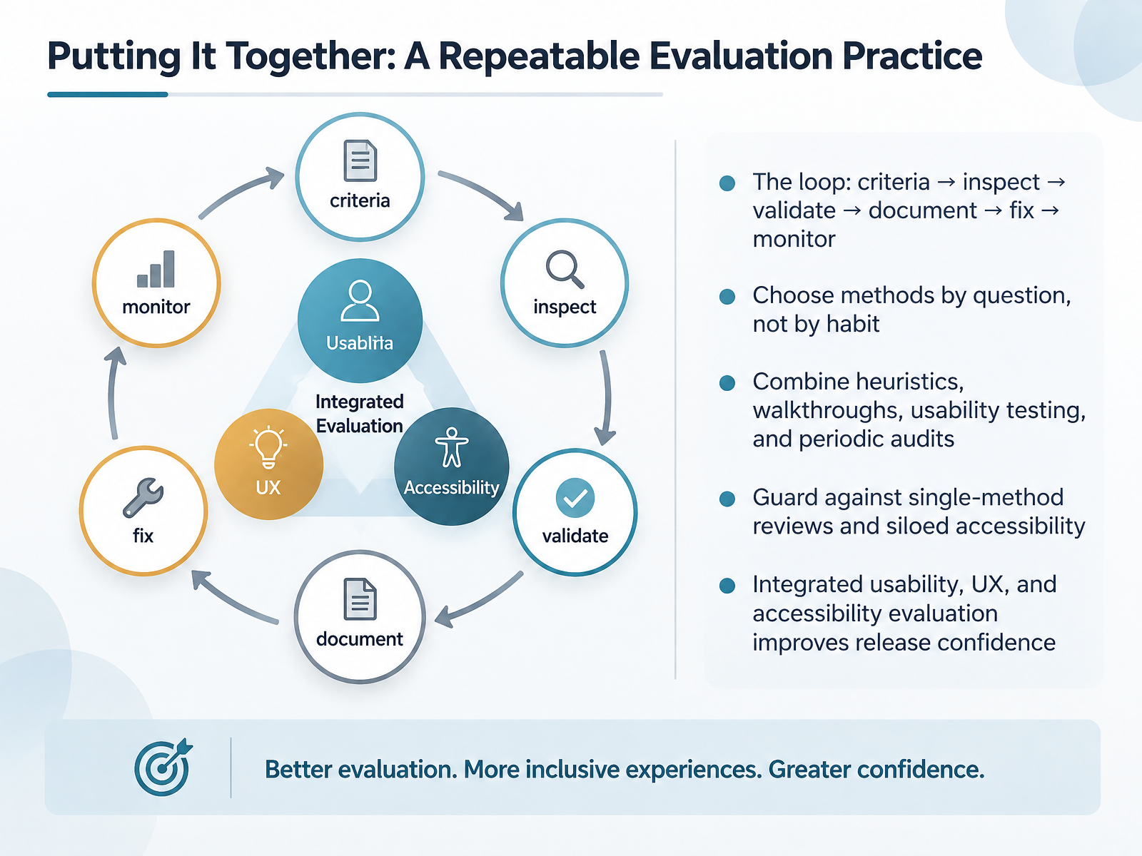 Putting It Together: A Repeatable Evaluation Practice