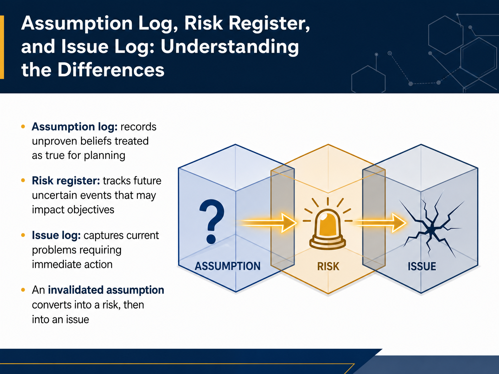 Assumption Log, Risk Register, and Issue Log: Understanding the Differences