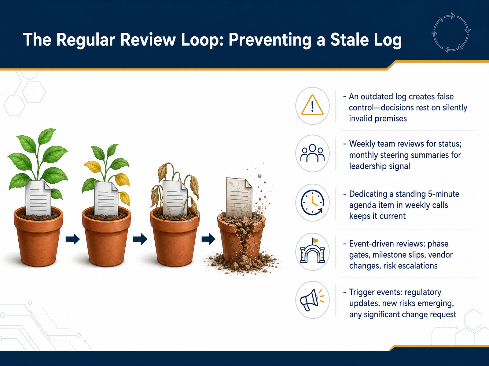 The Regular Review Loop: Preventing a Stale Log
