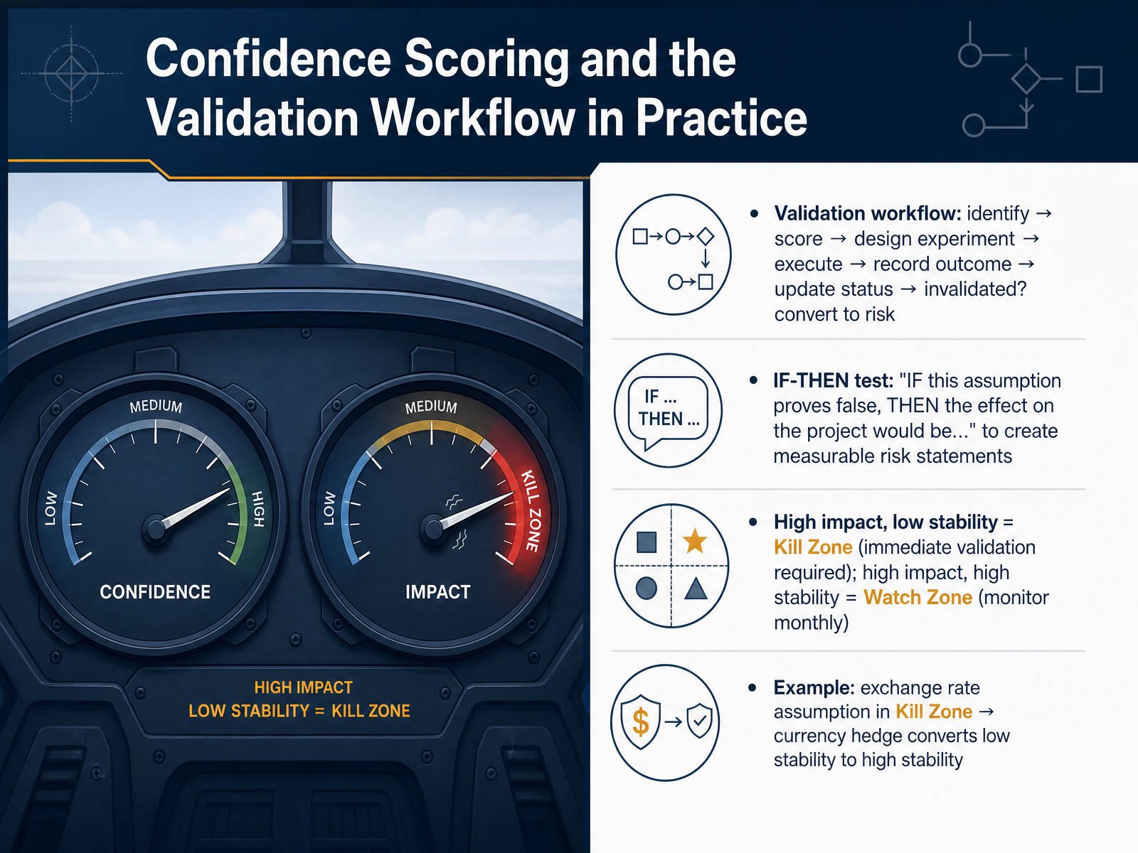 Confidence Scoring and the Validation Workflow in Practice