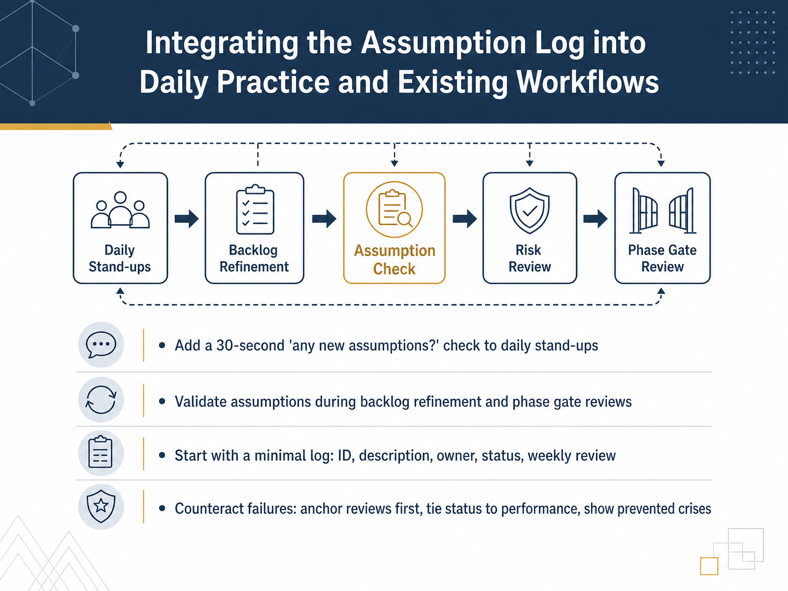 Integrating the Assumption Log into Daily Practice and Existing Workflows