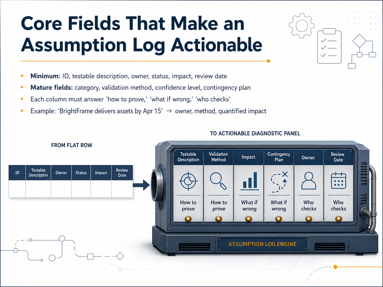 Core Fields That Make an Assumption Log Actionable