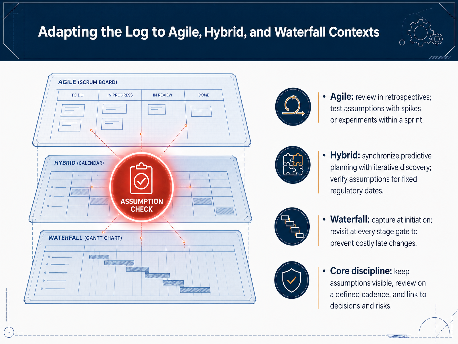 Adapting the Log to Agile, Hybrid, and Waterfall Contexts