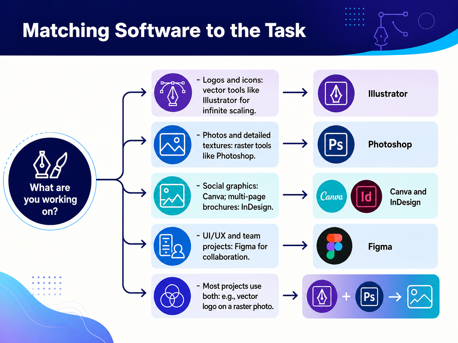 Matching Software to the Task
