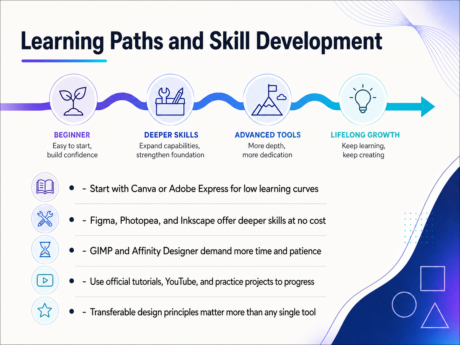 Learning Paths and Skill Development