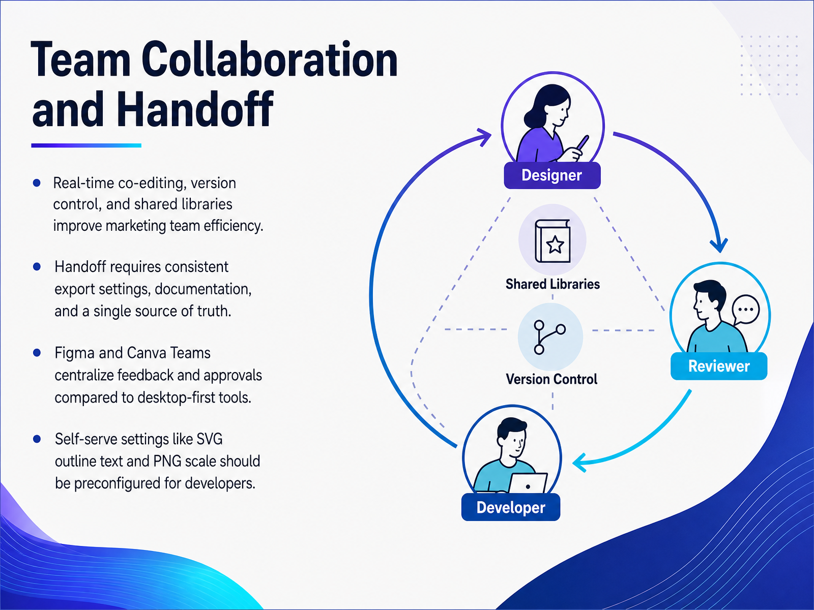 Team Collaboration and Handoff