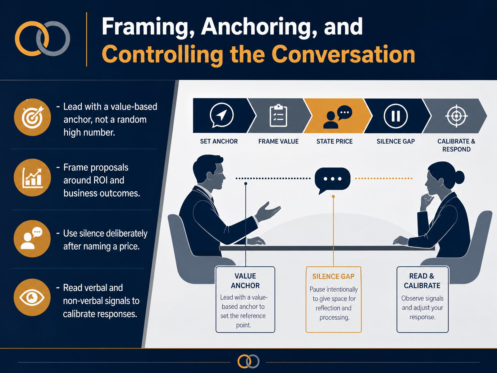 Framing, Anchoring, and Controlling the Conversation