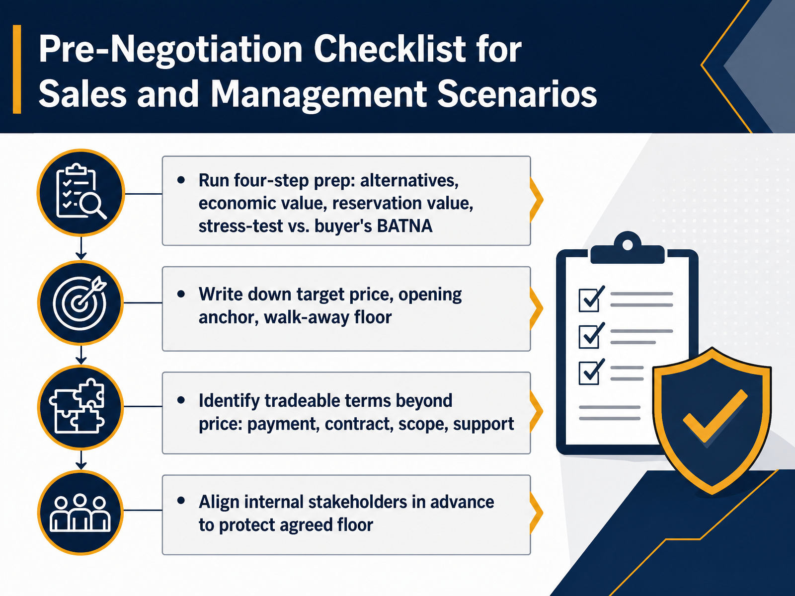 Pre-Negotiation Checklist for Sales and Management Scenarios