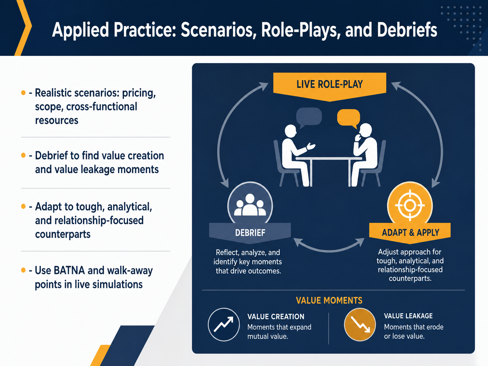 Applied Practice: Scenarios, Role-Plays, and Debriefs
