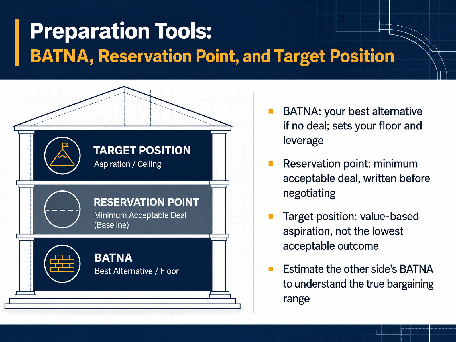 Preparation Tools: BATNA, Reservation Point, and Target Position