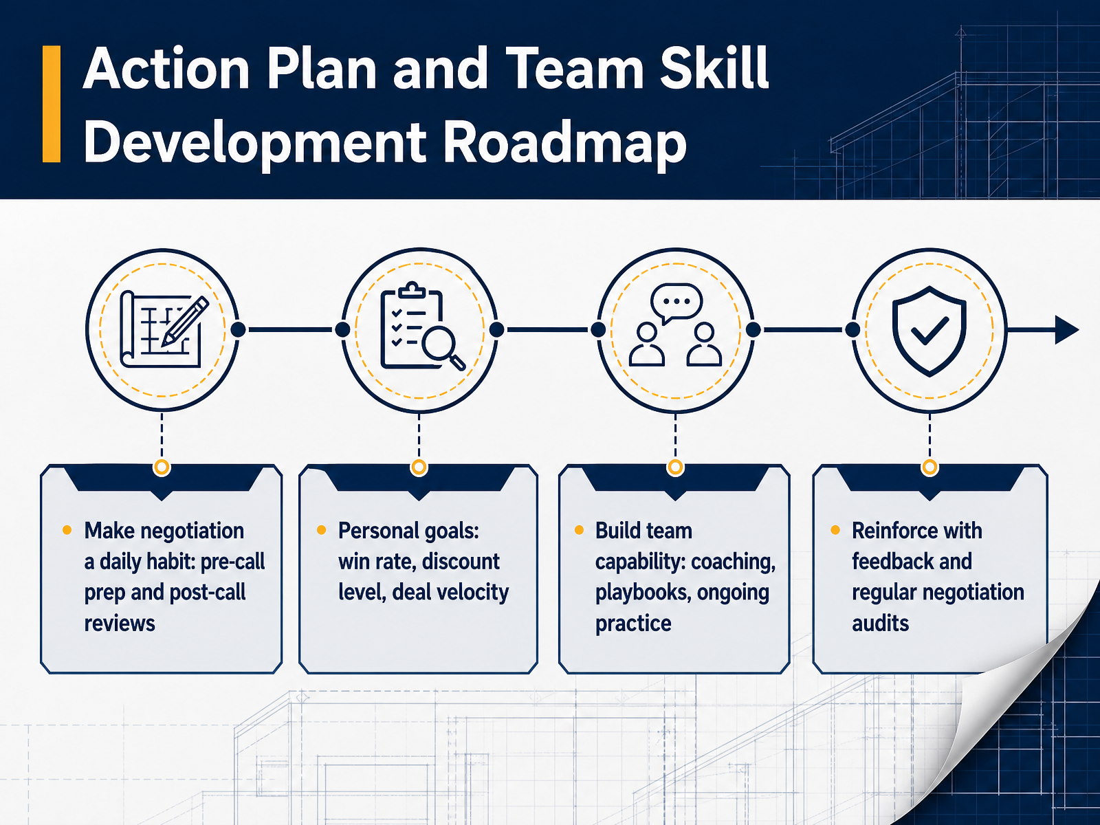 Action Plan and Team Skill Development Roadmap
