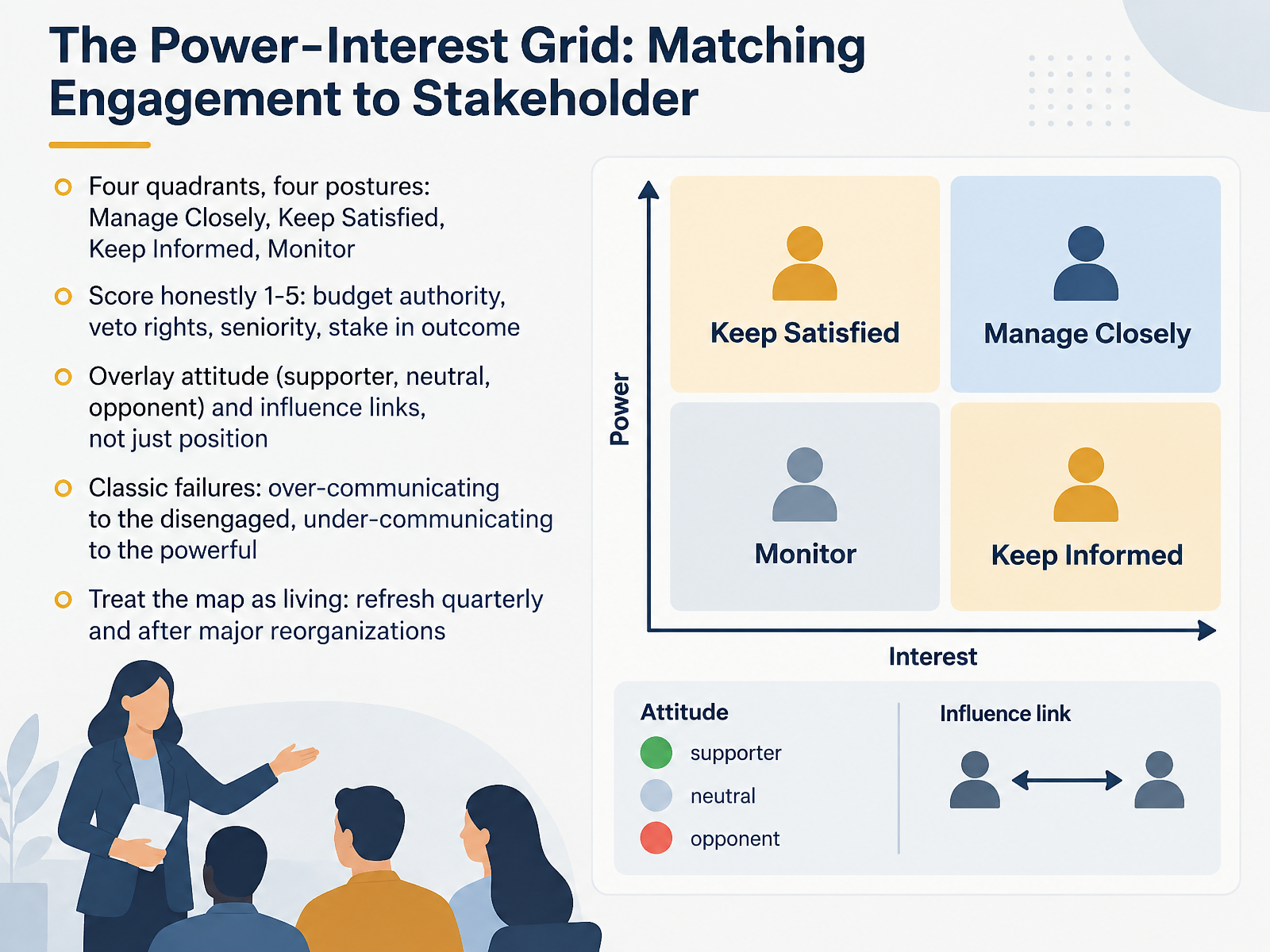 The Power-Interest Grid: Matching Engagement to Stakeholder