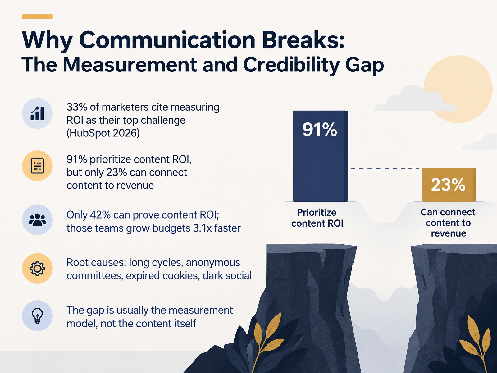 Why Communication Breaks: The Measurement and Credibility Gap