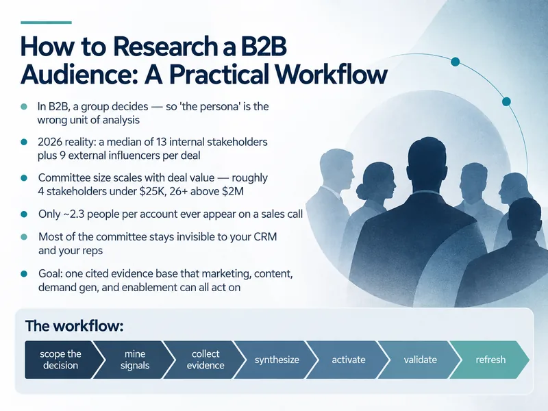 B2B Audience Research Workflow — digital-human course