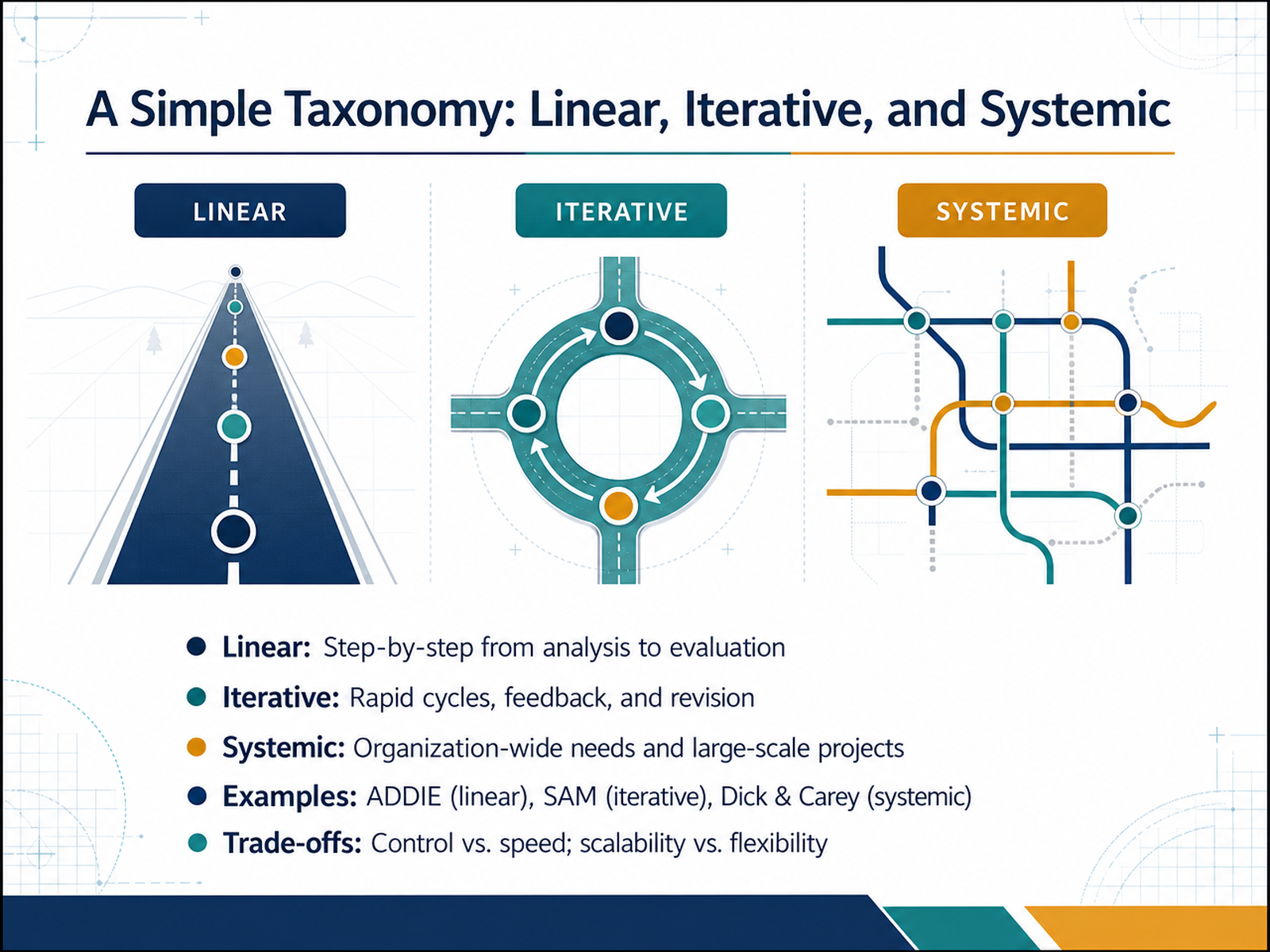 A Simple Taxonomy: Linear, Iterative, and Systemic