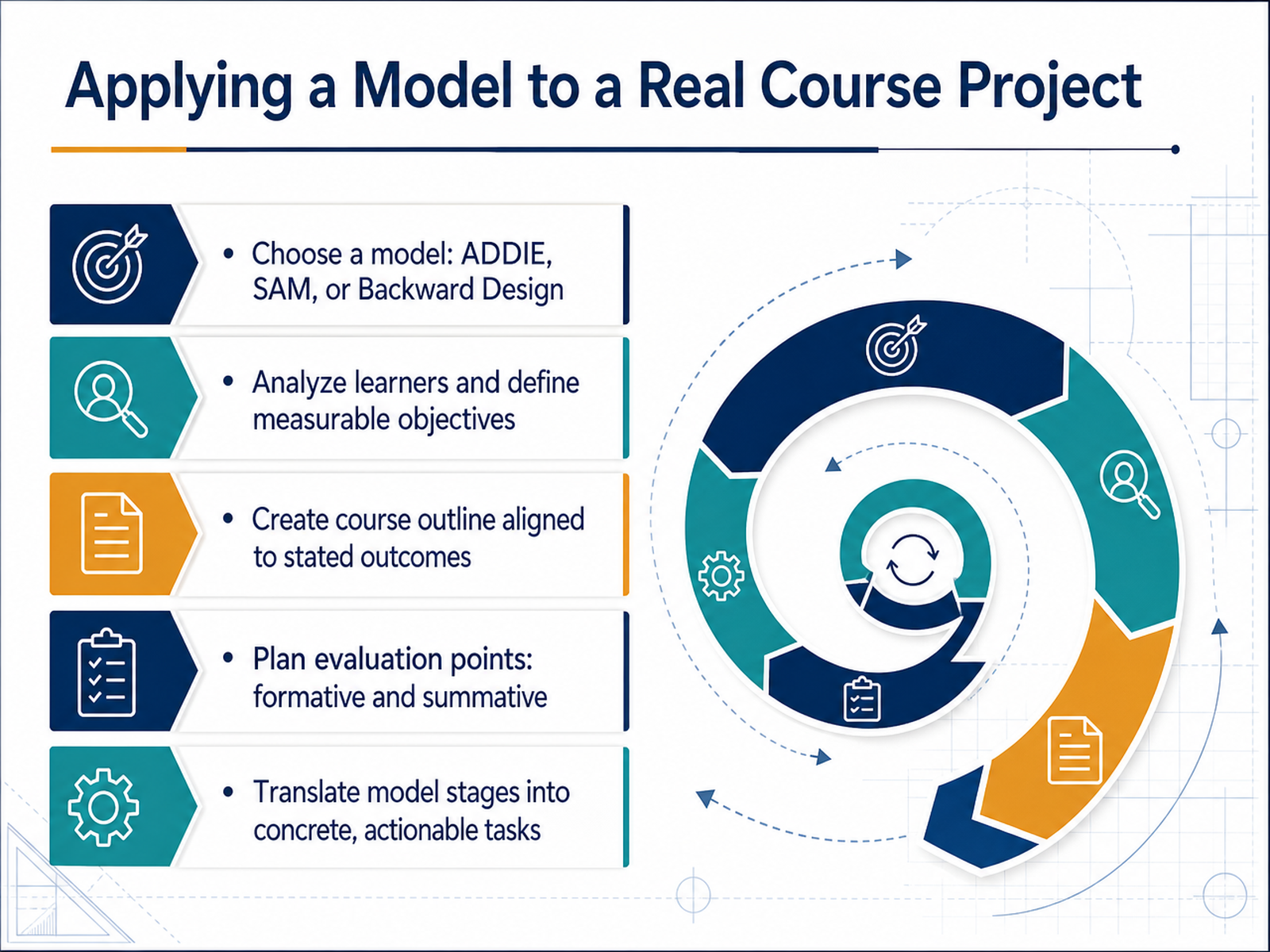 Applying a Model to a Real Course Project