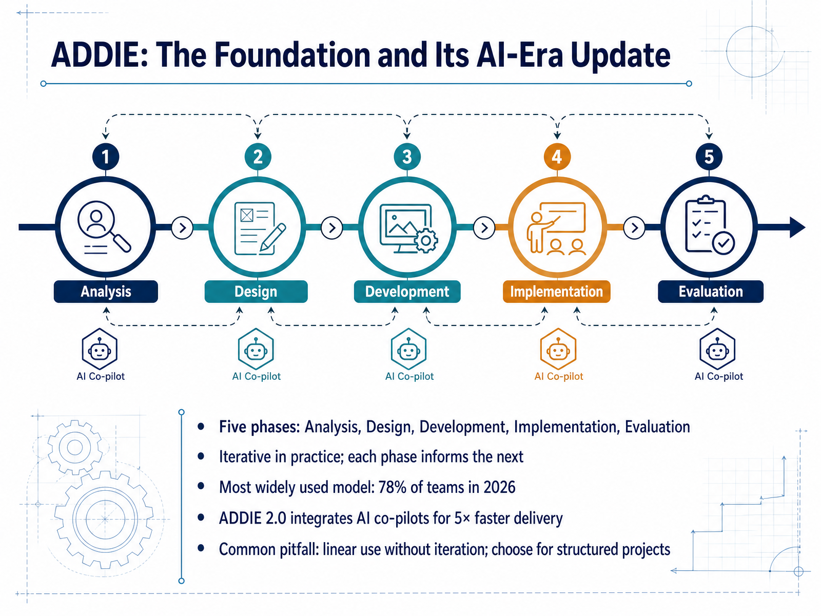 ADDIE: The Foundation and Its AI-Era Update