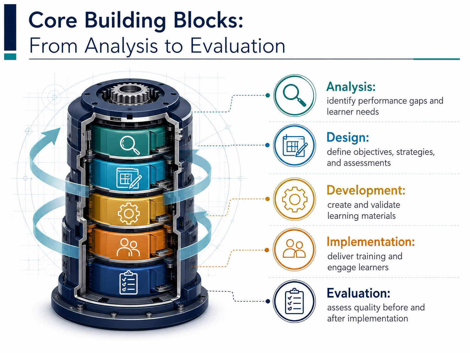 Core Building Blocks: From Analysis to Evaluation
