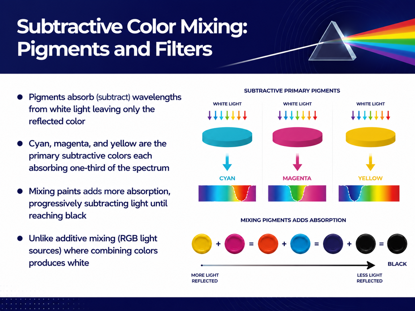 Subtractive Color Mixing: Pigments and Filters