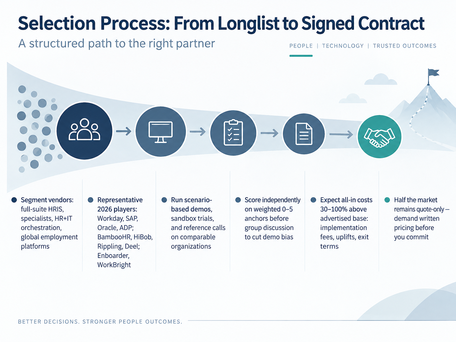 Selection Process: From Longlist to Signed Contract