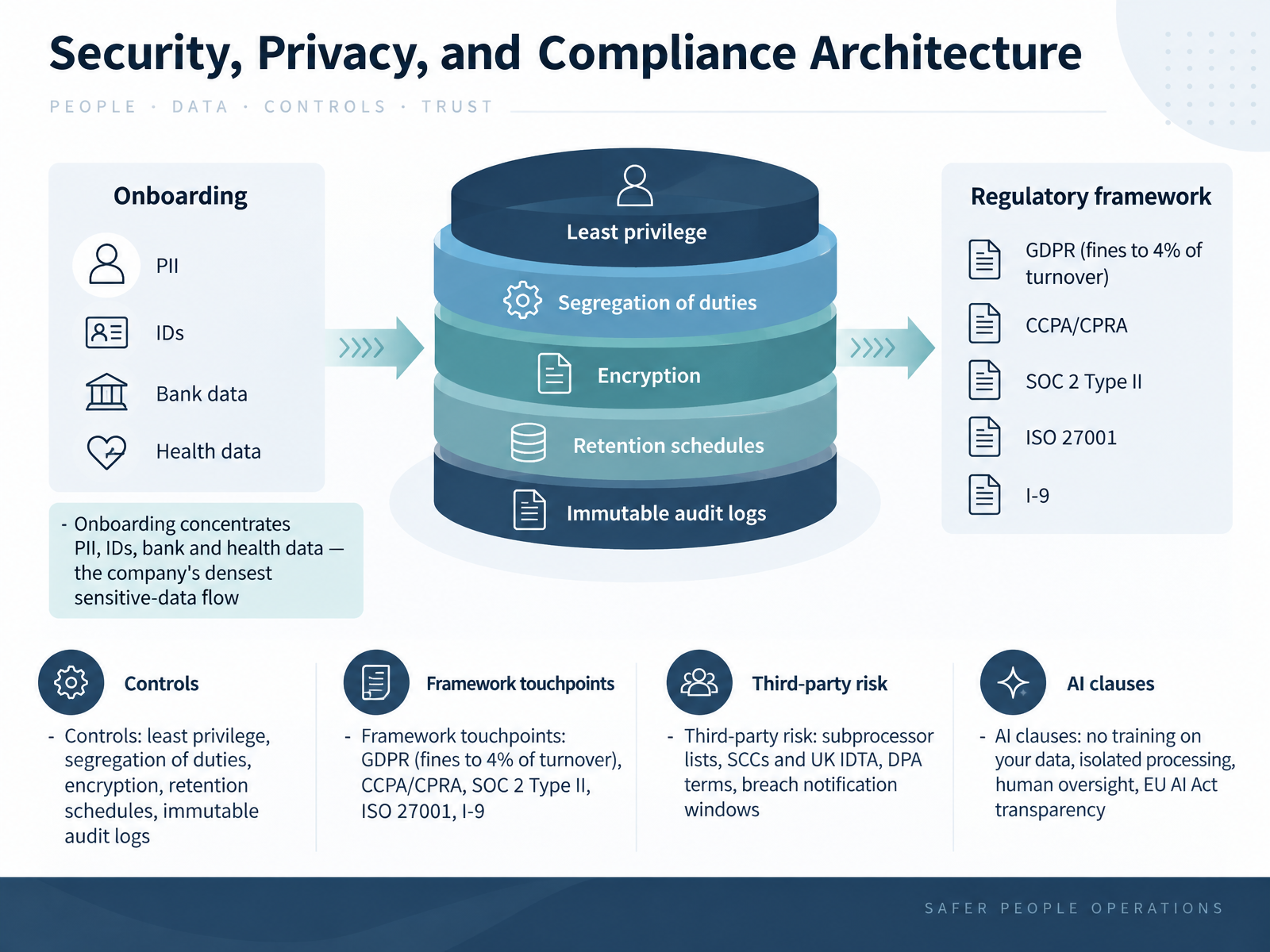 Security, Privacy, and Compliance Architecture