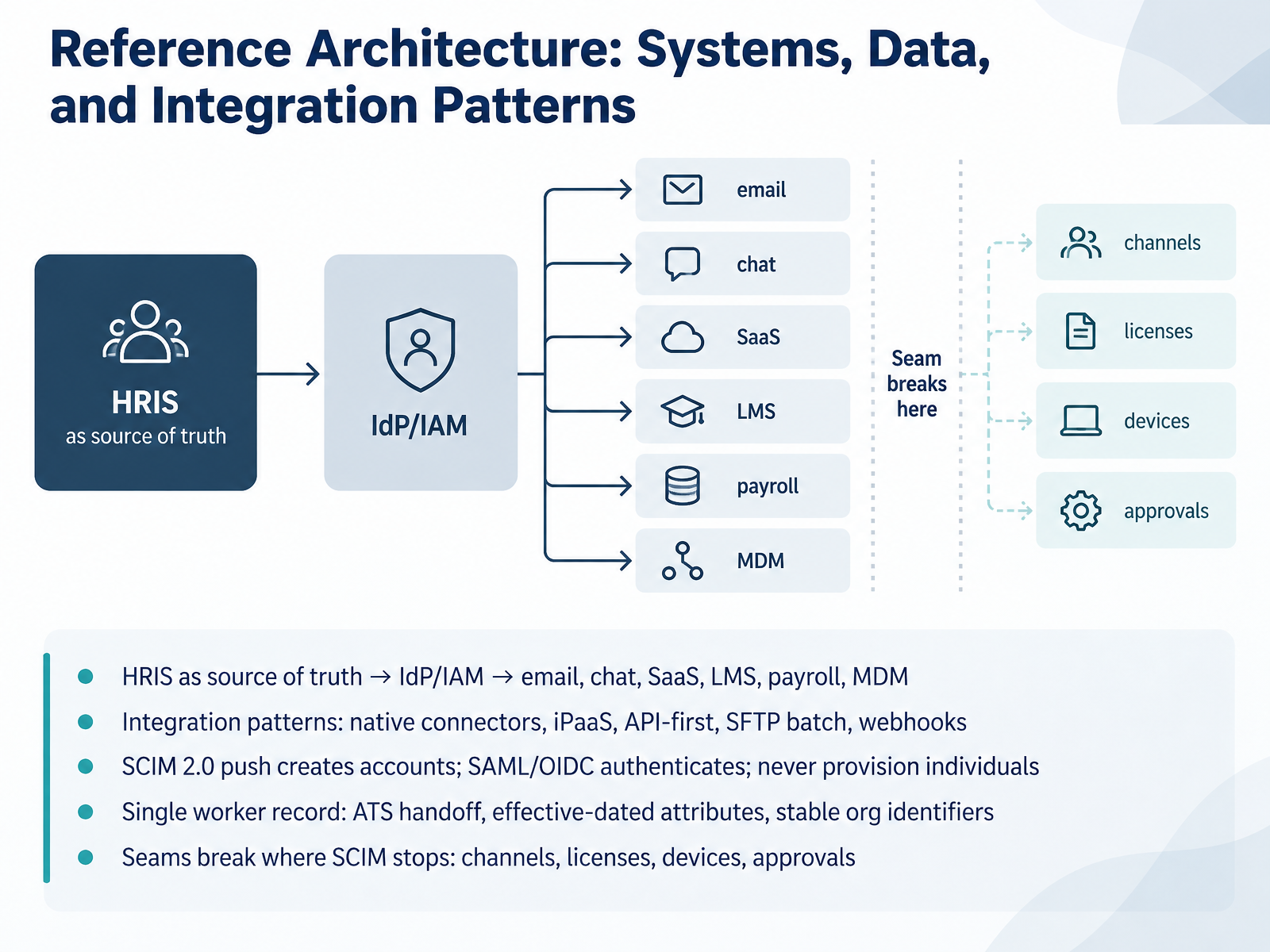 Reference Architecture: Systems, Data, and Integration Patterns