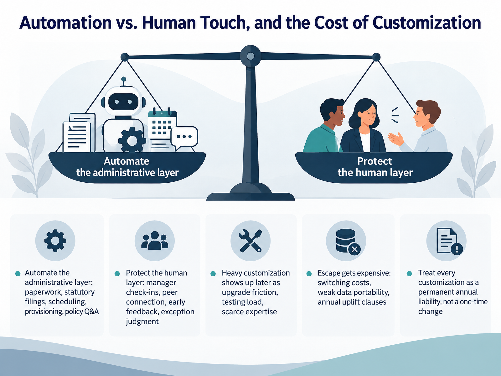 Automation vs. Human Touch, and the Cost of Customization