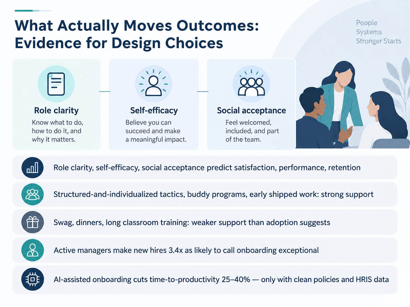 What Actually Moves Outcomes: Evidence for Design Choices