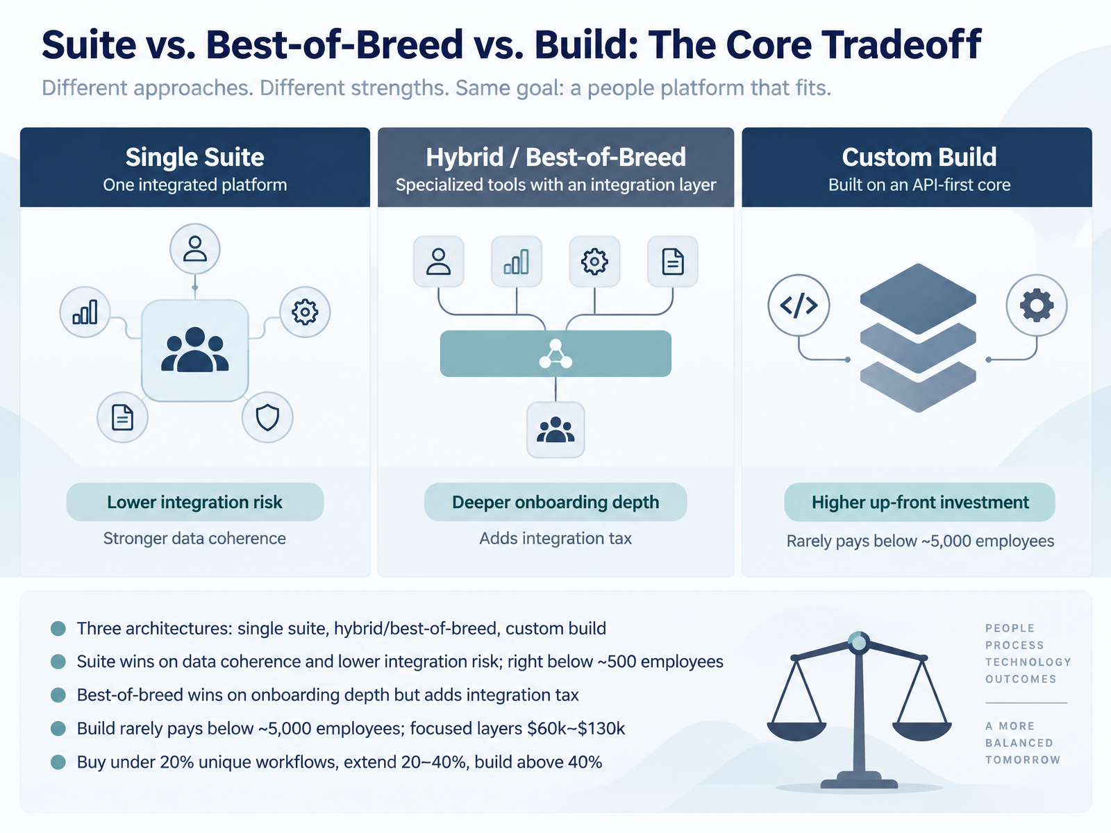 Suite vs. Best-of-Breed vs. Build: The Core Tradeoff