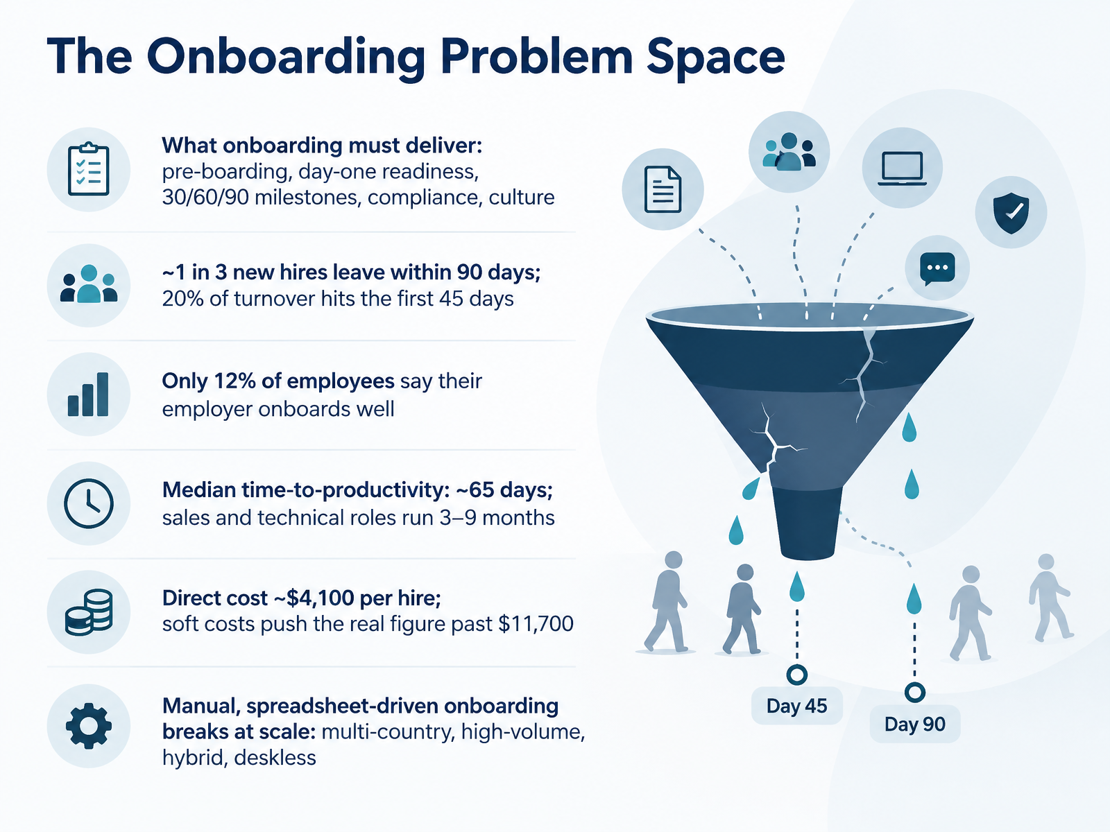 The Onboarding Problem Space