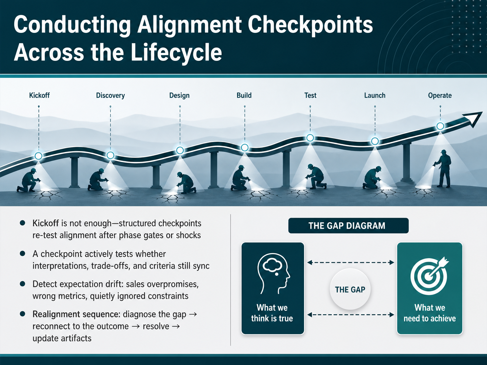 Conducting Alignment Checkpoints Across the Lifecycle