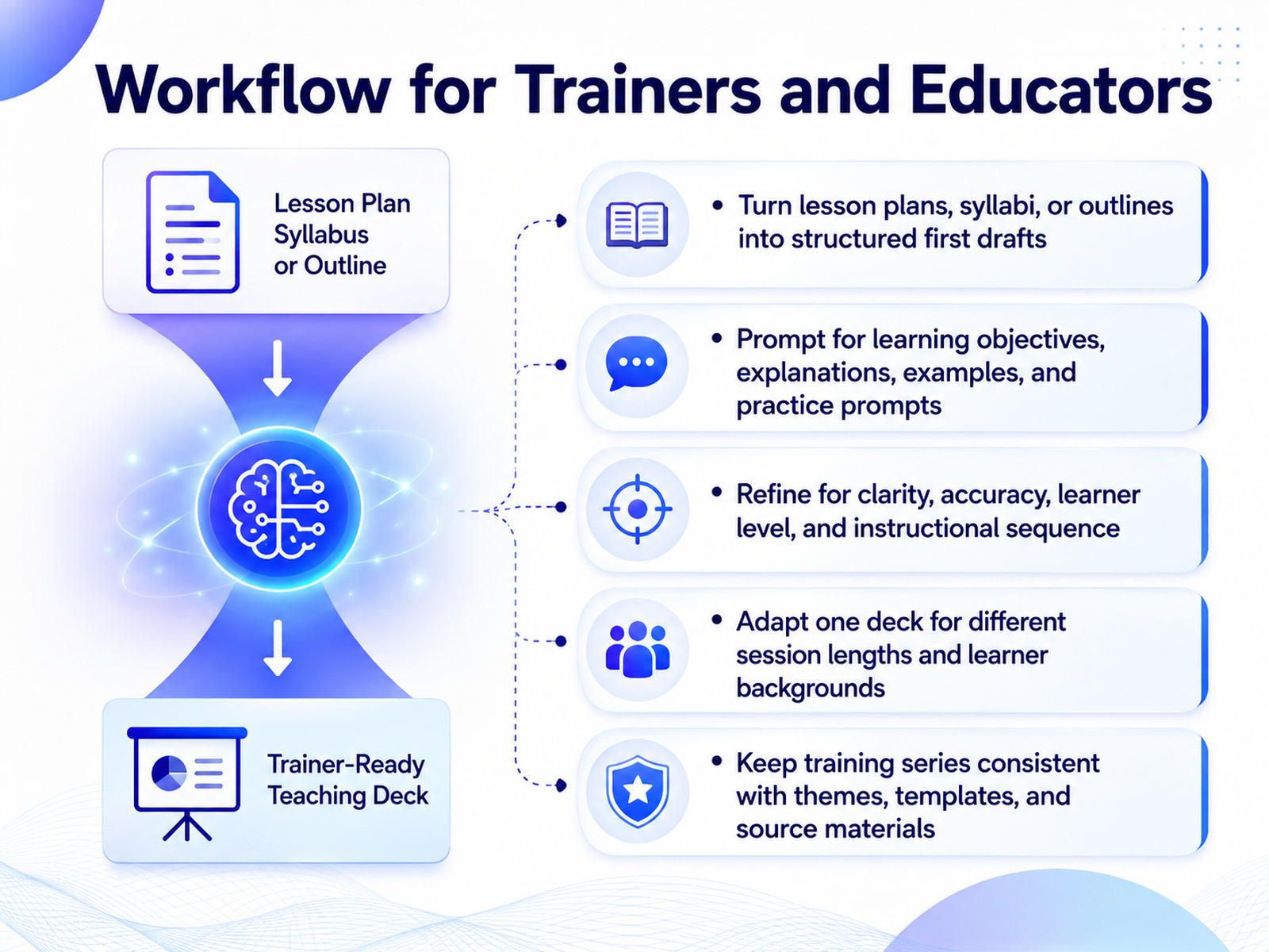 Workflow for Trainers and Educators