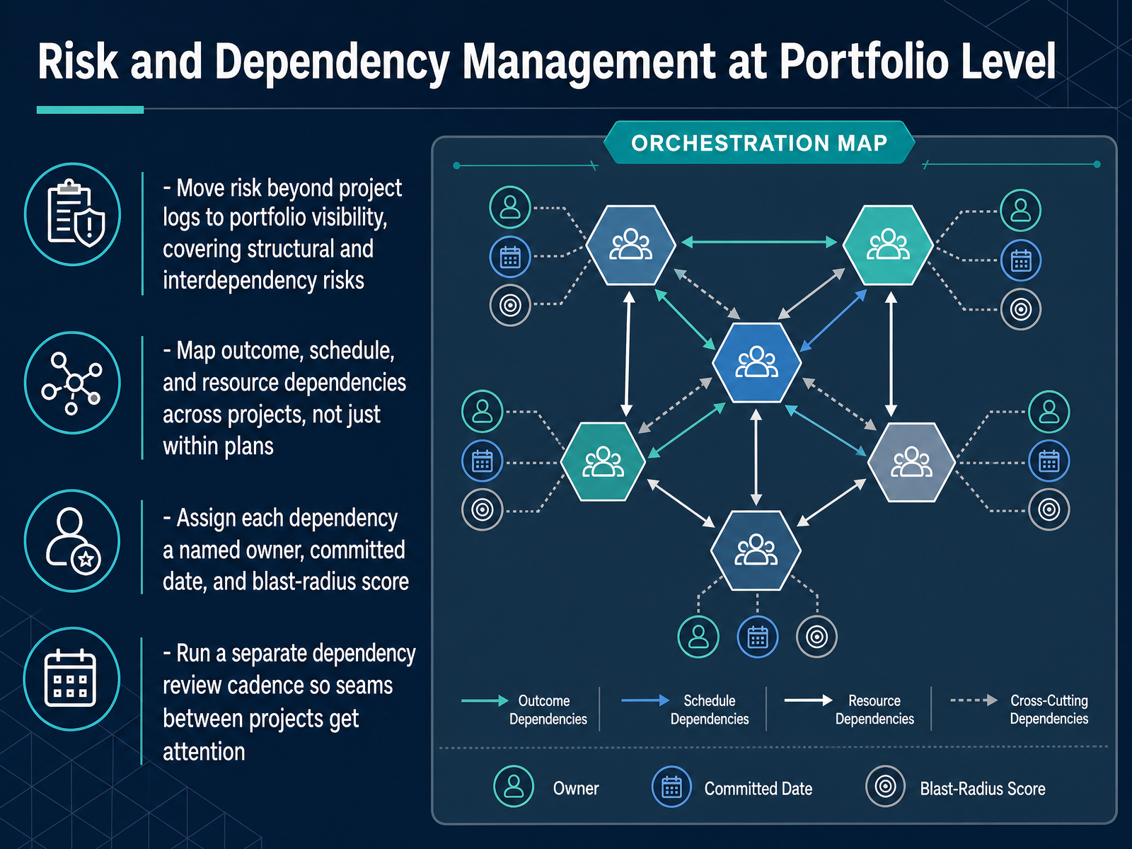 Risk and Dependency Management at Portfolio Level