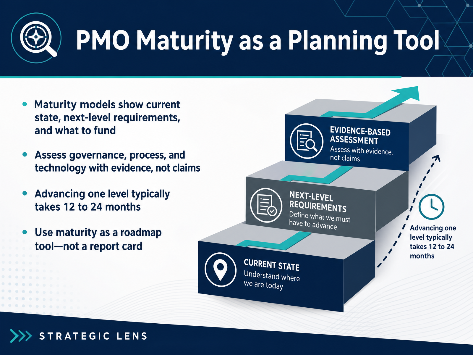 PMO Maturity as a Planning Tool
