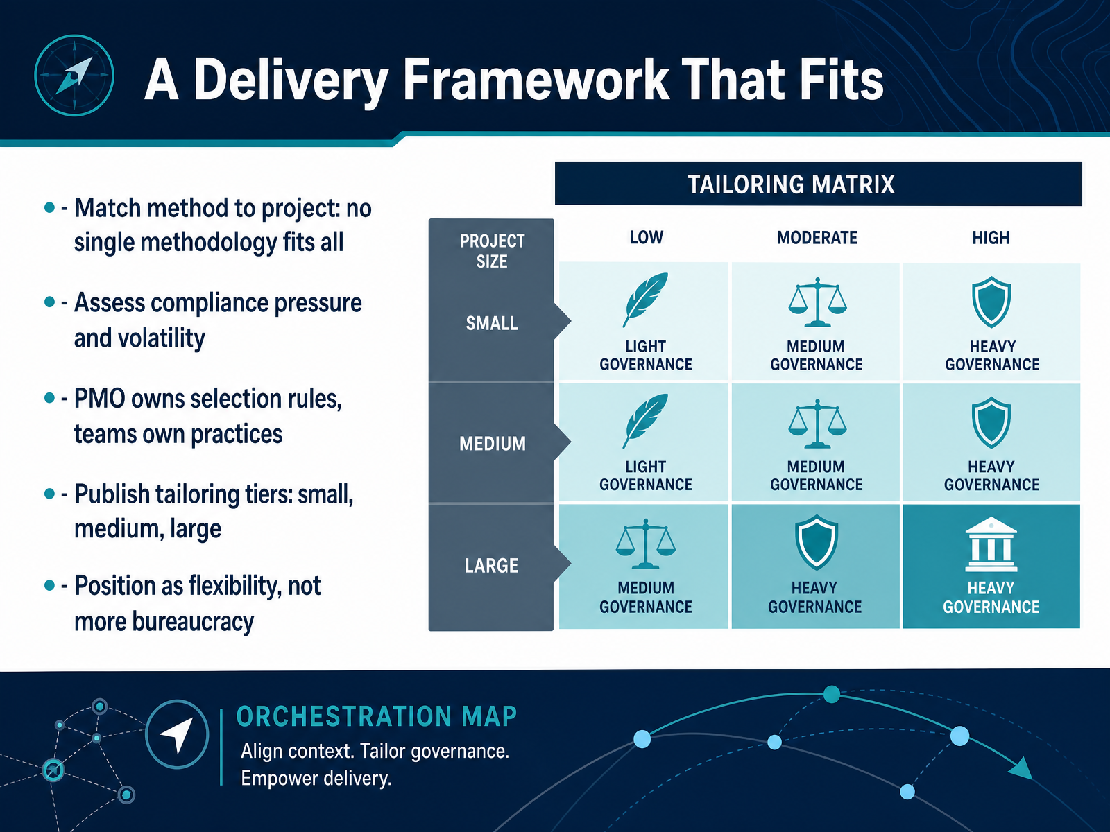 A Delivery Framework That Fits
