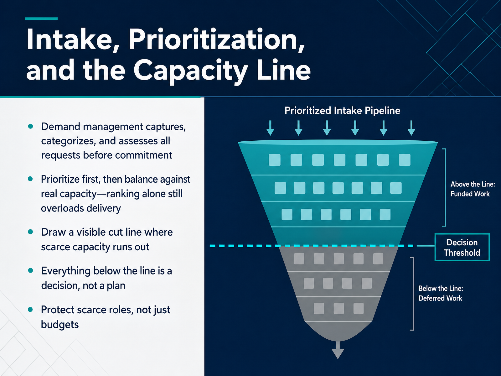 Intake, Prioritization, and the Capacity Line