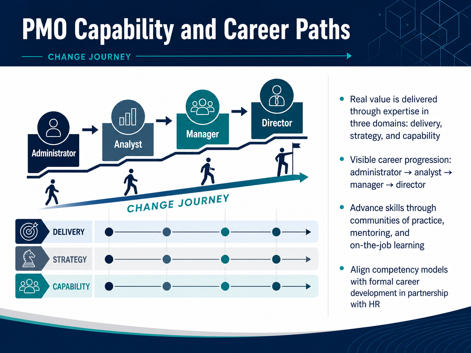 PMO Capability and Career Paths