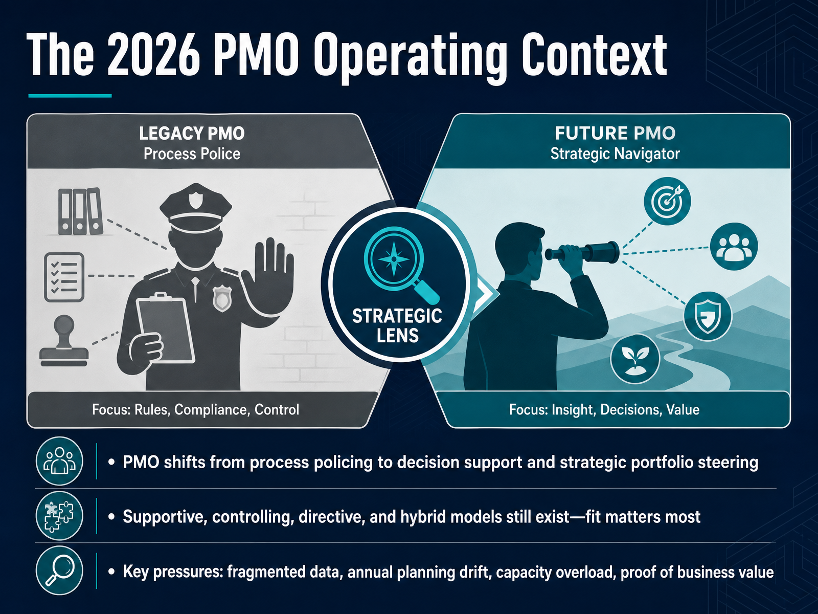 The 2026 PMO Operating Context