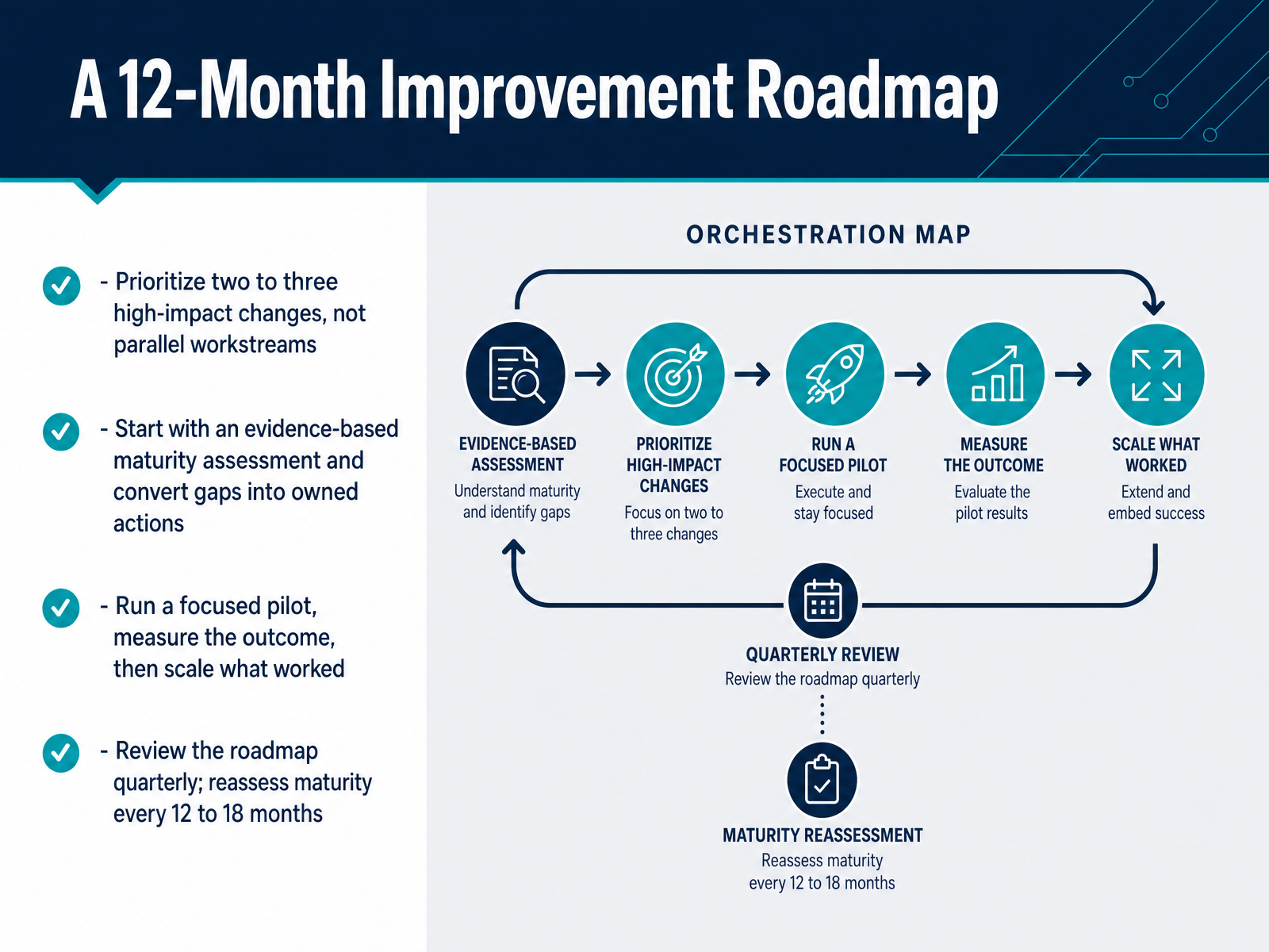 A 12-Month Improvement Roadmap
