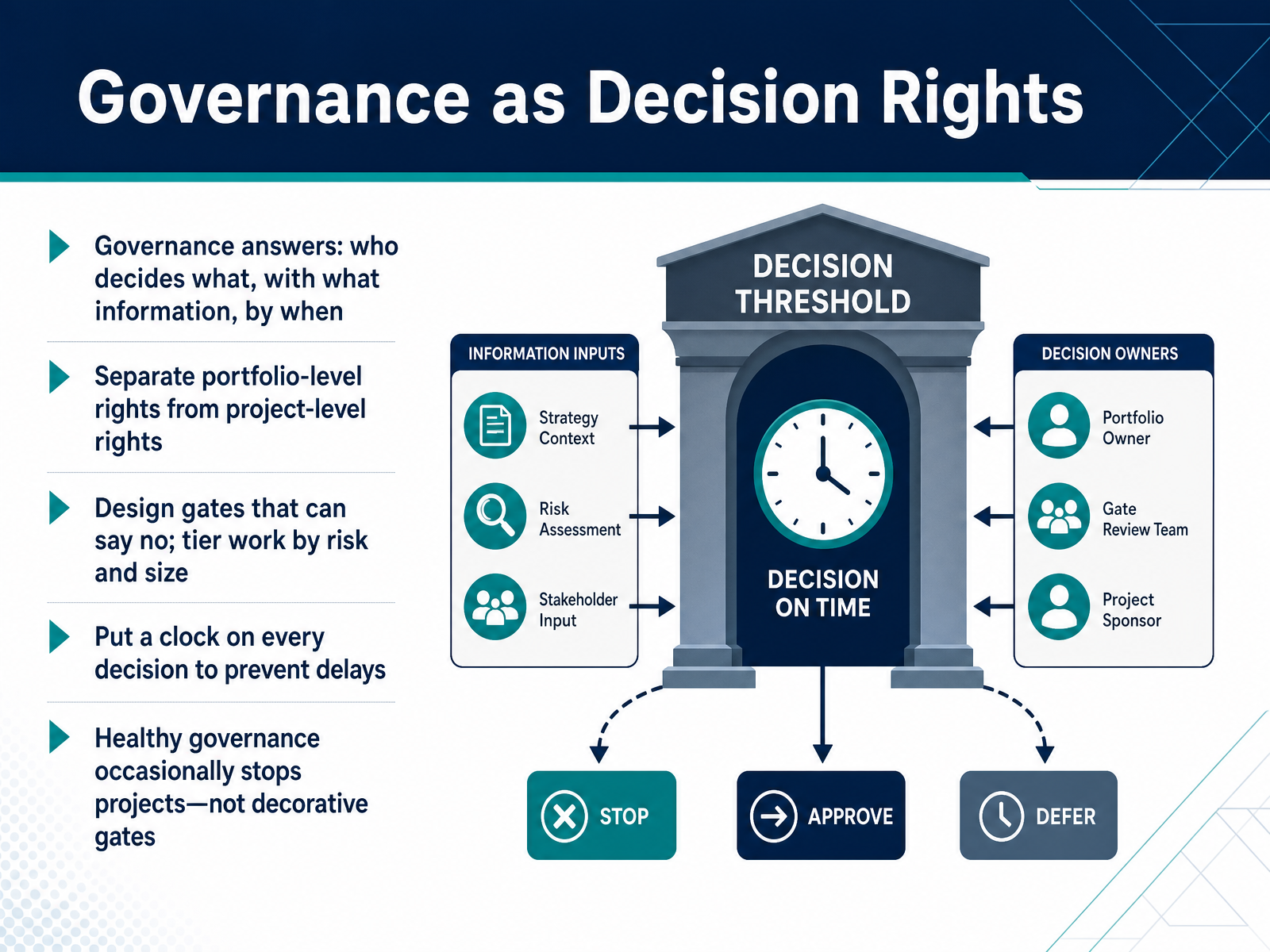 Governance as Decision Rights