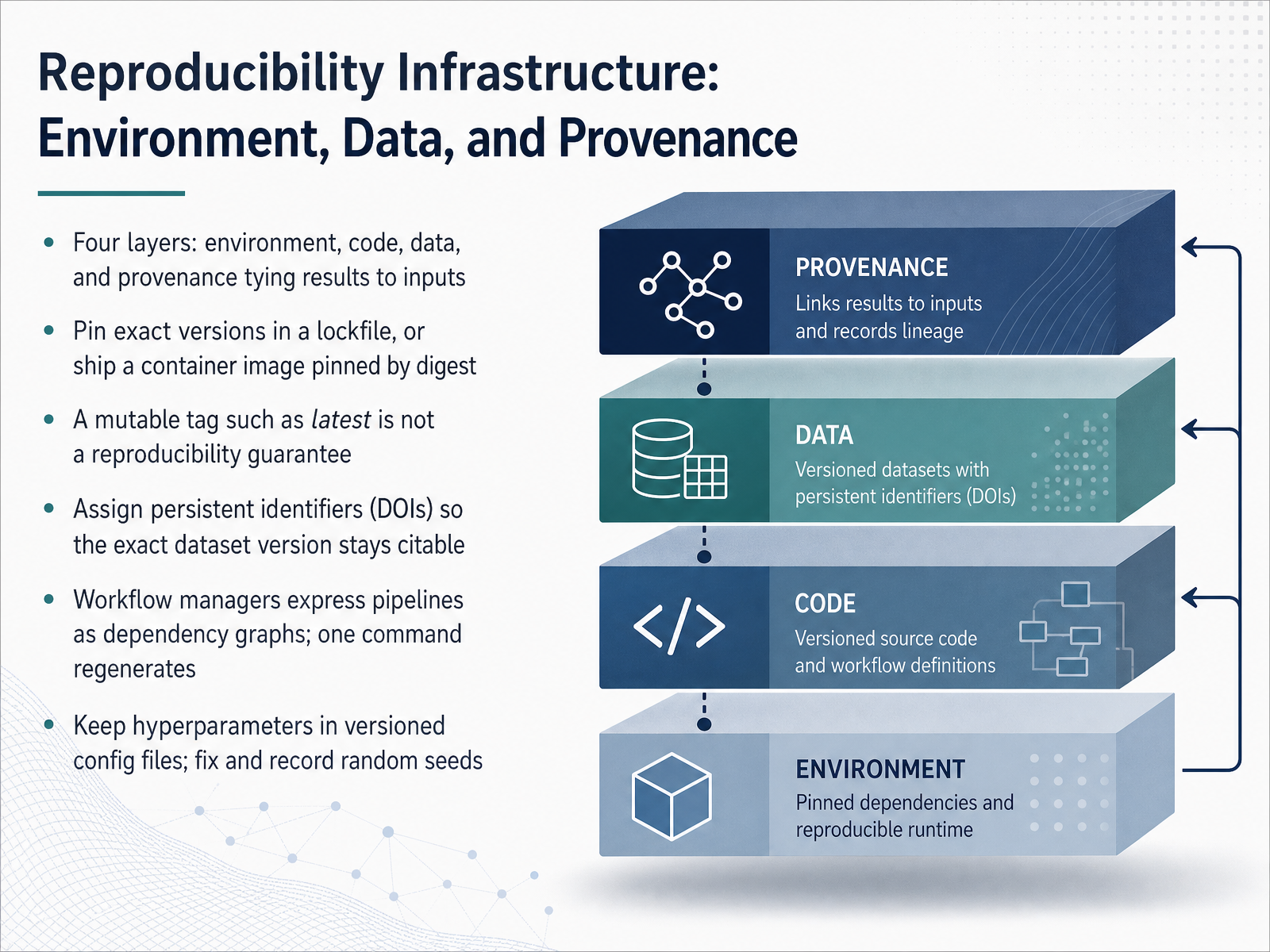 Reproducibility Infrastructure: Environment, Data, and Provenance