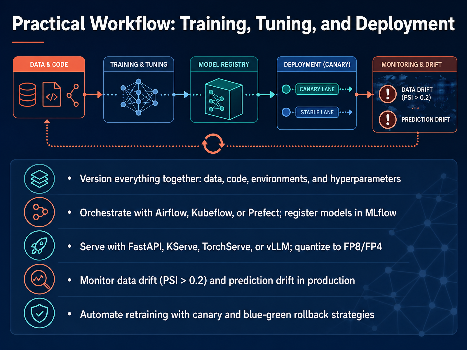 Practical Workflow: Training, Tuning, and Deployment