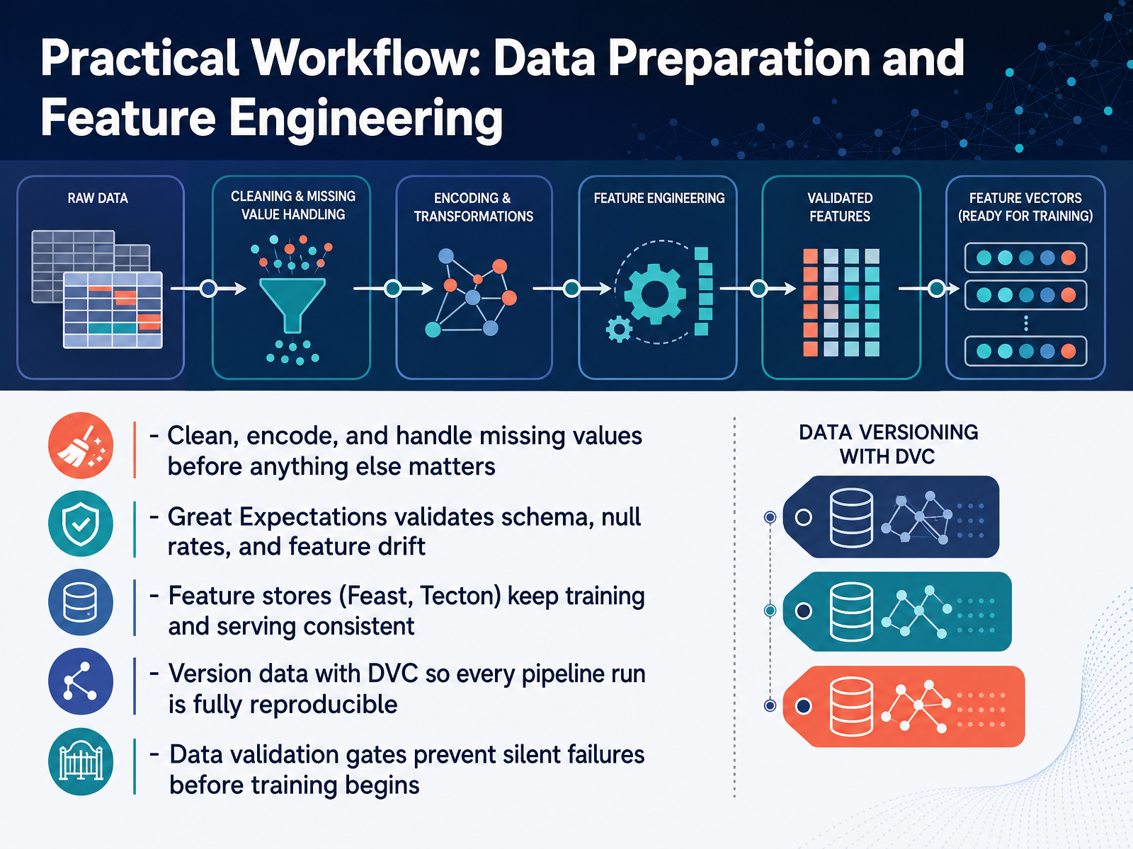 Practical Workflow: Data Preparation and Feature Engineering