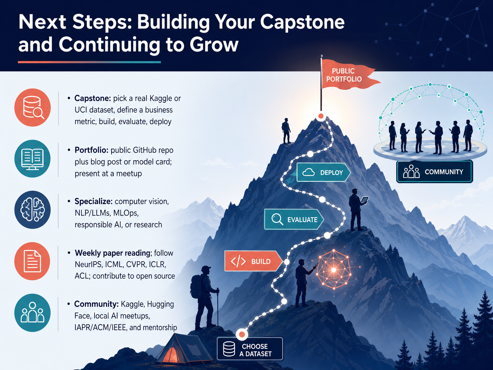 Next Steps: Building Your Capstone and Continuing to Grow