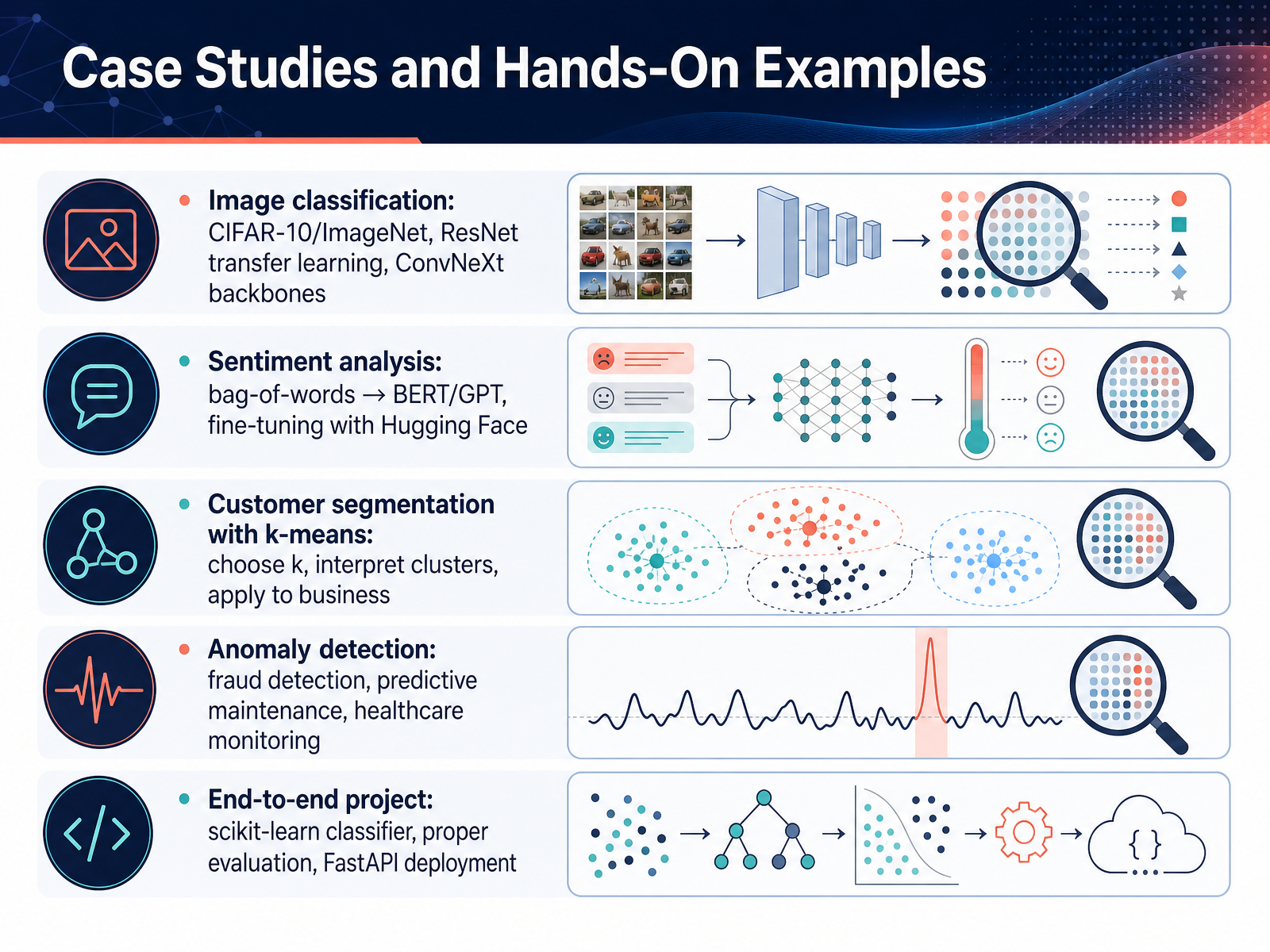 Case Studies and Hands-On Examples