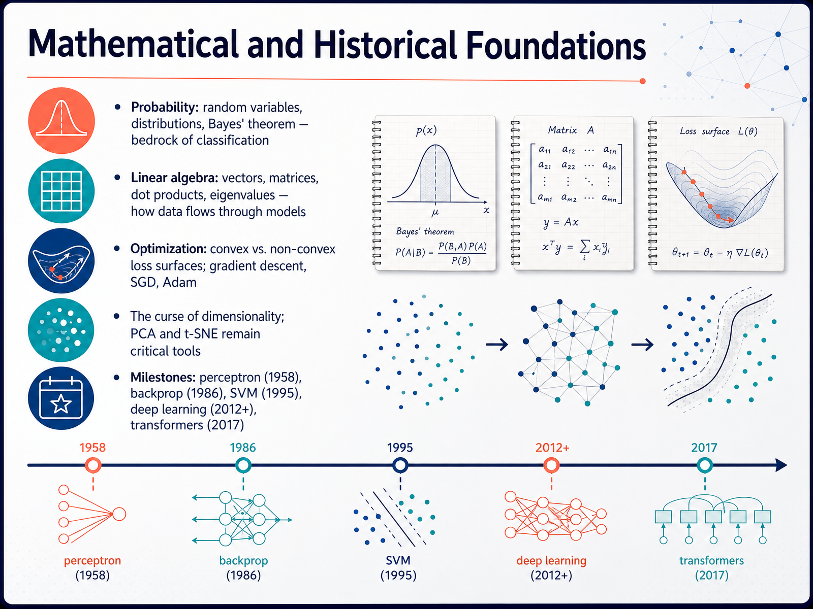 Mathematical and Historical Foundations