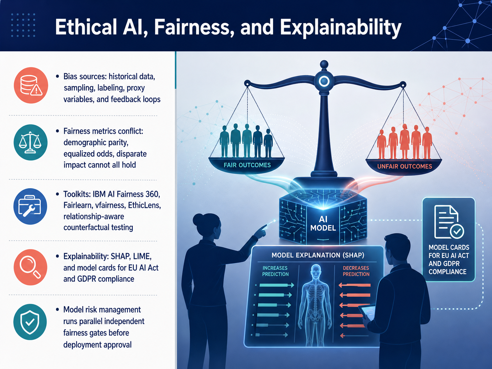 Ethical AI, Fairness, and Explainability