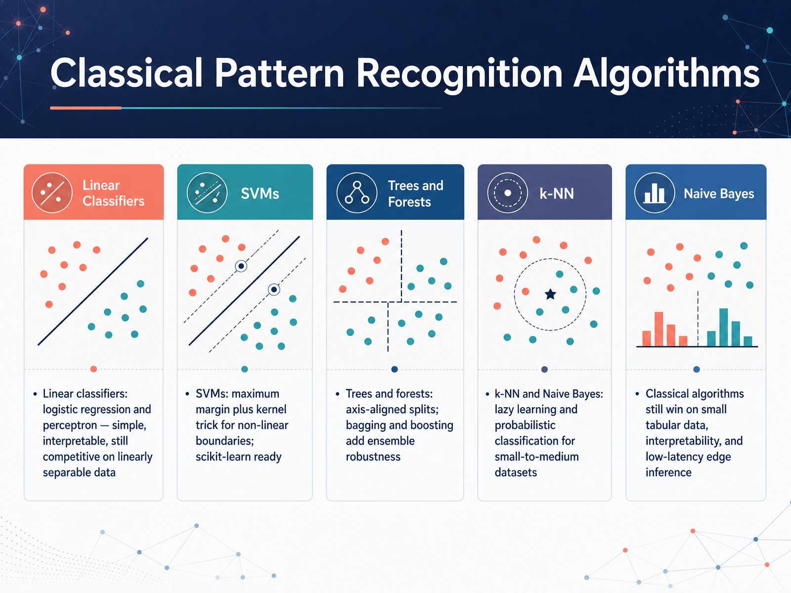 Classical Pattern Recognition Algorithms