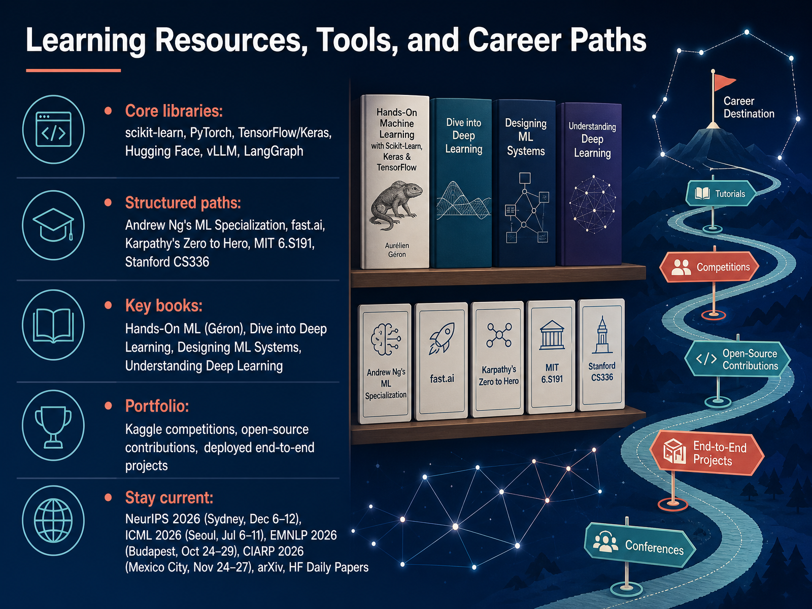 Learning Resources, Tools, and Career Paths